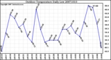 Milwaukee Weather Outdoor Temperature Daily Low