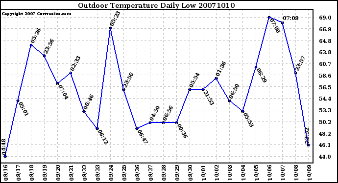 Milwaukee Weather Outdoor Temperature Daily Low