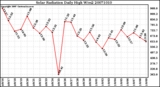 Milwaukee Weather Solar Radiation Daily High W/m2