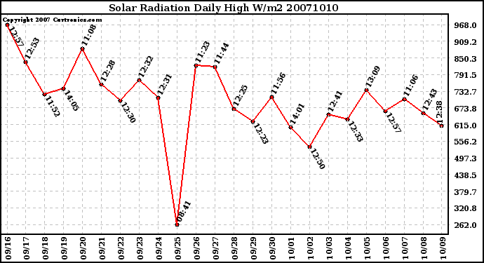 Milwaukee Weather Solar Radiation Daily High W/m2