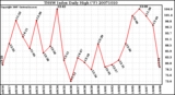 Milwaukee Weather THSW Index Daily High (�F)