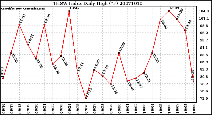 Milwaukee Weather THSW Index Daily High (�F)