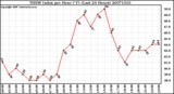 Milwaukee Weather THSW Index per Hour (�F) (Last 24 Hours)