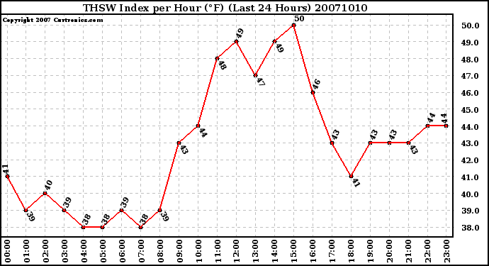 Milwaukee Weather THSW Index per Hour (�F) (Last 24 Hours)