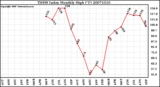 Milwaukee Weather THSW Index Monthly High (�F)