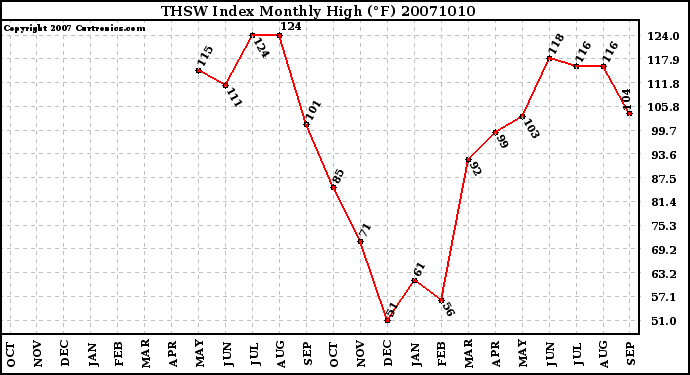 Milwaukee Weather THSW Index Monthly High (�F)