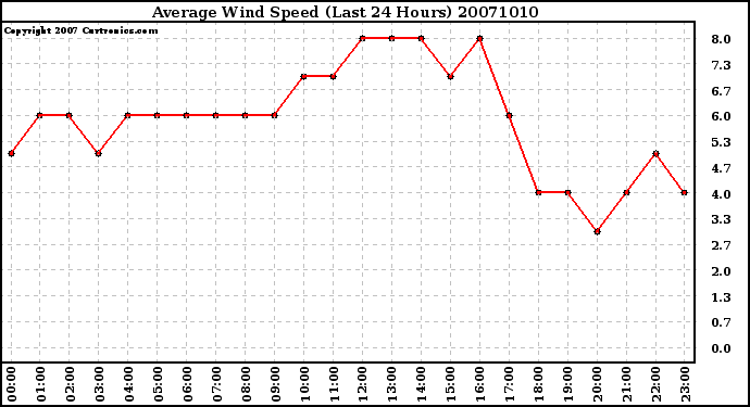 Milwaukee Weather Average Wind Speed (Last 24 Hours)