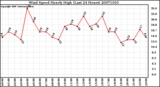 Milwaukee Weather Wind Speed Hourly High (Last 24 Hours)