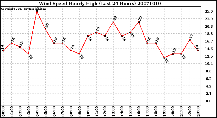Milwaukee Weather Wind Speed Hourly High (Last 24 Hours)