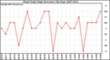 Milwaukee Weather Wind Daily High Direction (By Day)