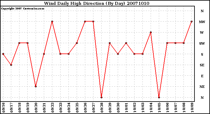 Milwaukee Weather Wind Daily High Direction (By Day)