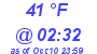 Milwaukee Weather Wind Chill Low Today