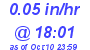 Milwaukee Weather Rain Rate Today