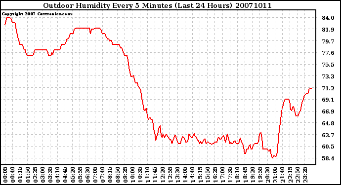 Milwaukee Weather Outdoor Humidity Every 5 Minutes (Last 24 Hours)