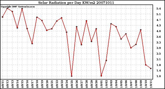 Milwaukee Weather Solar Radiation per Day KW/m2