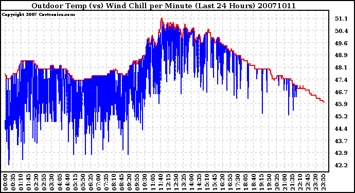 Milwaukee Weather Outdoor Temp (vs) Wind Chill per Minute (Last 24 Hours)