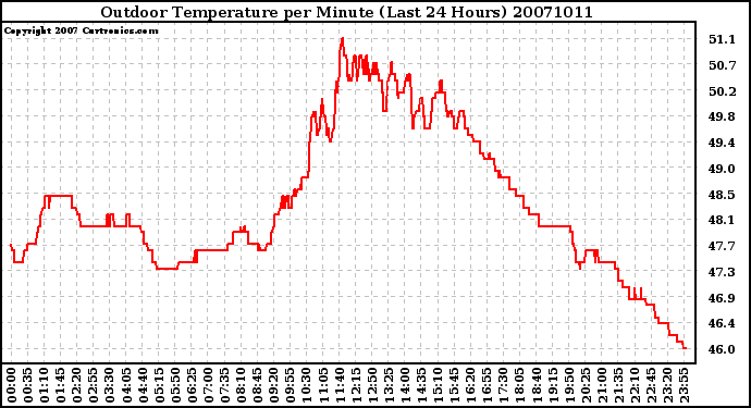 Milwaukee Weather Outdoor Temperature per Minute (Last 24 Hours)