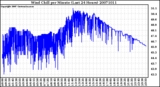 Milwaukee Weather Wind Chill per Minute (Last 24 Hours)