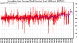 Milwaukee Weather Normalized and Average Wind Direction (Last 24 Hours)