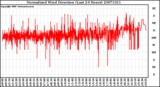 Milwaukee Weather Normalized Wind Direction (Last 24 Hours)