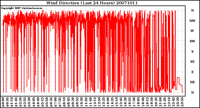 Milwaukee Weather Wind Direction (Last 24 Hours)