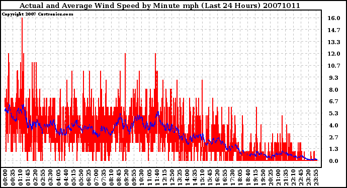 Milwaukee Weather Actual and Average Wind Speed by Minute mph (Last 24 Hours)