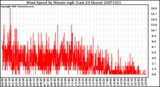 Milwaukee Weather Wind Speed by Minute mph (Last 24 Hours)