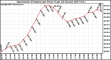 Milwaukee Weather Barometric Pressure per Hour (Last 24 Hours)