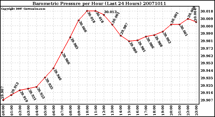 Milwaukee Weather Barometric Pressure per Hour (Last 24 Hours)