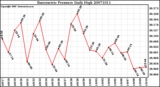 Milwaukee Weather Barometric Pressure Daily High