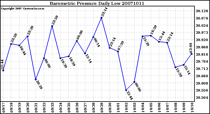 Milwaukee Weather Barometric Pressure Daily Low