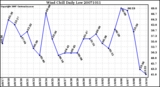 Milwaukee Weather Wind Chill Daily Low