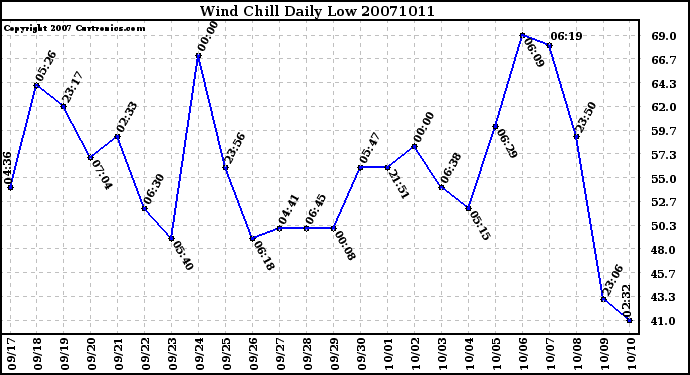 Milwaukee Weather Wind Chill Daily Low