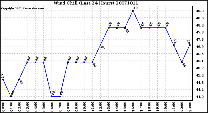 Milwaukee Weather Wind Chill (Last 24 Hours)