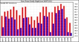 Milwaukee Weather Dew Point Daily High/Low