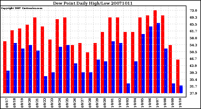 Milwaukee Weather Dew Point Daily High/Low