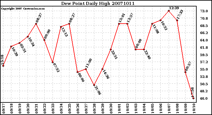 Milwaukee Weather Dew Point Daily High