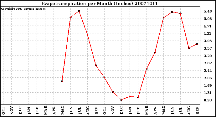 Milwaukee Weather Evapotranspiration per Month (Inches)