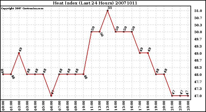 Milwaukee Weather Heat Index (Last 24 Hours)