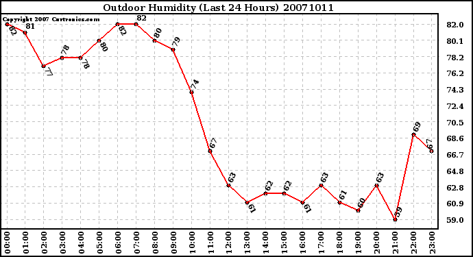 Milwaukee Weather Outdoor Humidity (Last 24 Hours)