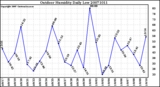 Milwaukee Weather Outdoor Humidity Daily Low