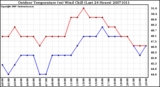 Milwaukee Weather Outdoor Temperature (vs) Wind Chill (Last 24 Hours)