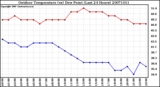 Milwaukee Weather Outdoor Temperature (vs) Dew Point (Last 24 Hours)