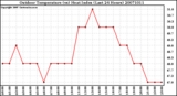 Milwaukee Weather Outdoor Temperature (vs) Heat Index (Last 24 Hours)