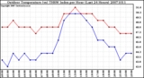 Milwaukee Weather Outdoor Temperature (vs) THSW Index per Hour (Last 24 Hours)