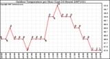 Milwaukee Weather Outdoor Temperature per Hour (Last 24 Hours)