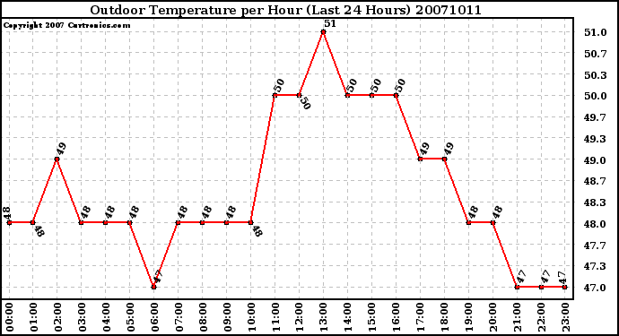 Milwaukee Weather Outdoor Temperature per Hour (Last 24 Hours)
