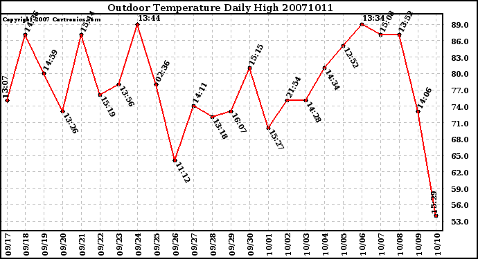 Milwaukee Weather Outdoor Temperature Daily High