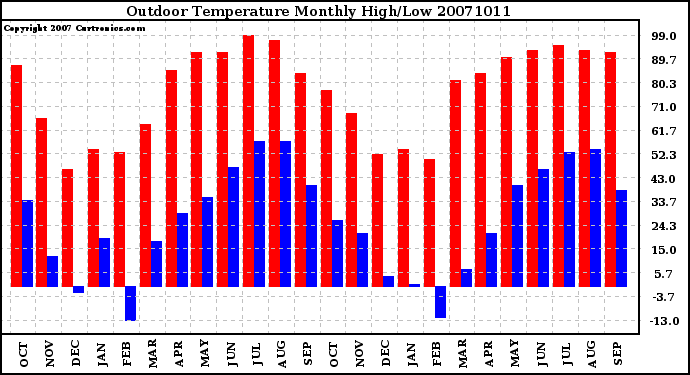 Milwaukee Weather Outdoor Temperature Monthly High/Low