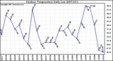 Milwaukee Weather Outdoor Temperature Daily Low